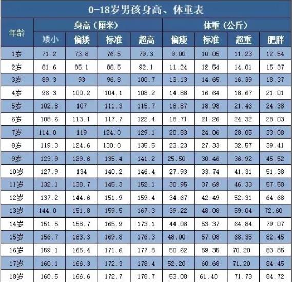 男孩身高體重對(duì)照表